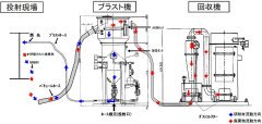 循環式ハイブリッドブラストシステム   (QS-150032-VE)