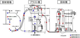 循環式ハイブリッドブラストシステム   (QS-150032-VE)