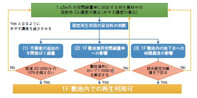 汚染がれきの再生利用の安全性を評価する～福島第一原子力発電所（1F）敷地内に限定した再生利用