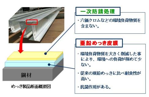 環境負荷物質を低減した高耐食溶融亜鉛めっき   (HR-170002-A)