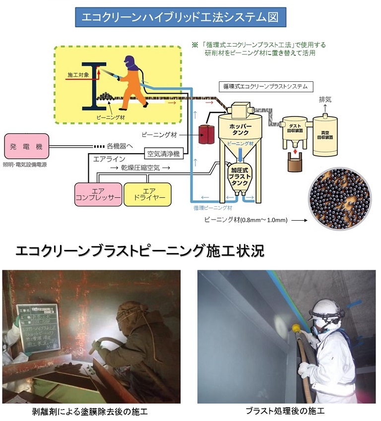 循環式ショットピーニング工法   (CB-180024-A)