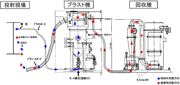 循環式ハイブリッドブラストシステム   (QS-150032-VE)