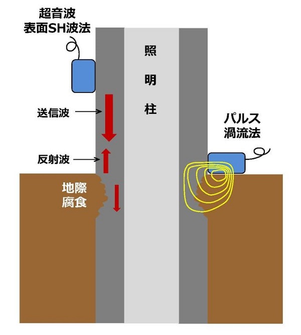 鋼製埋設部路面境界部の損傷判定、診断方法   (KK-150069-VE)