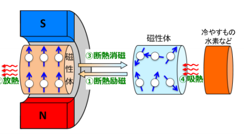 機械学習により世界最高クラスの磁気冷凍材料を発見