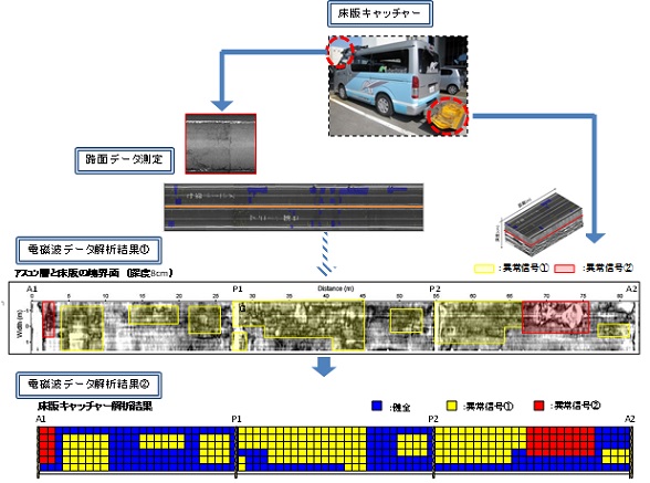 橋面舗装・床版上部非破壊調査システム(床版キャッチャー)  (CB-150004-VE)