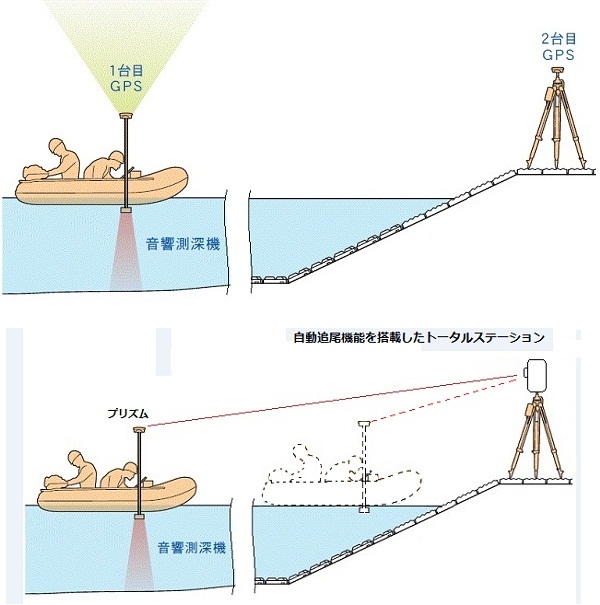 快速深浅測量システム   (KT-130026-VE)