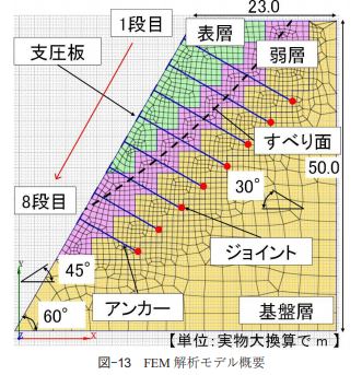 グラウンドアンカーの抵抗・破壊メカニズムを考慮した斜面の地震時残留変位量評価法の提案