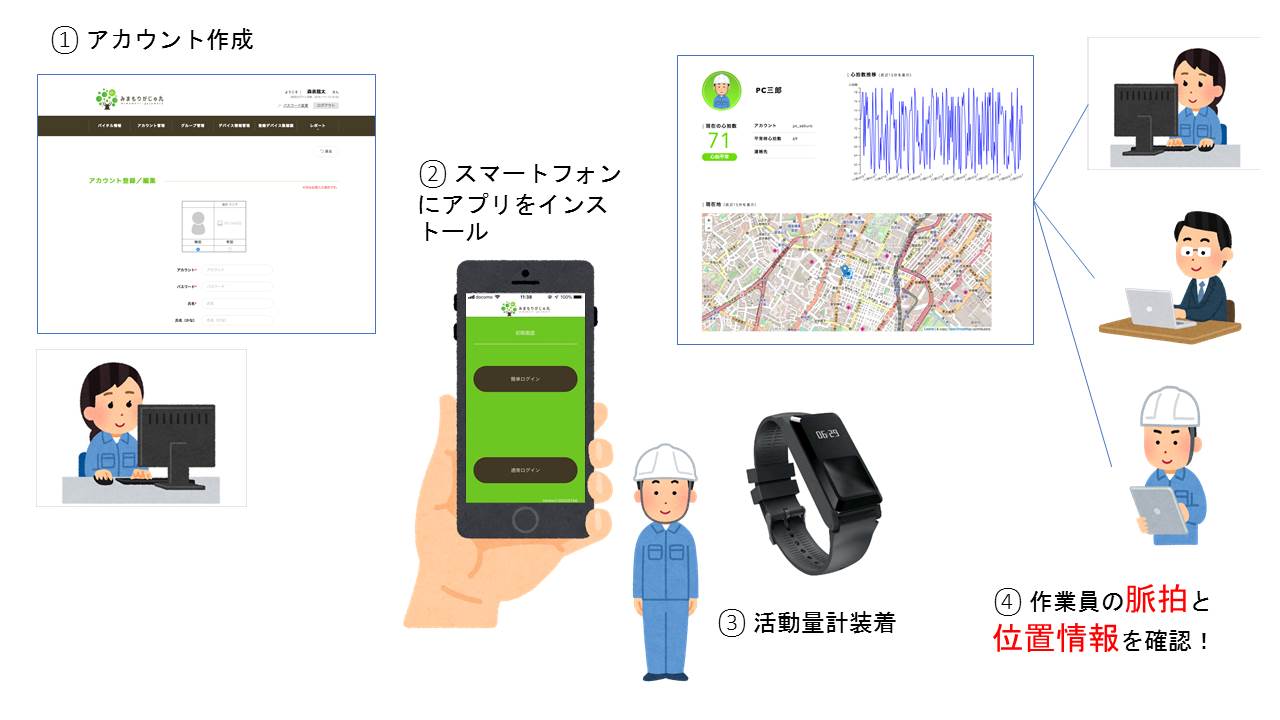 安全・健康管理システム「みまもりがじゅ丸」 (HK-190006-A)