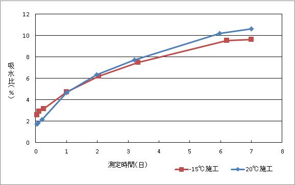 低温、高温環境でも施工可能な浸透性エチルシラン撥水剤サンハイドロックL (CB-130015-VE)