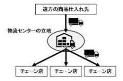 都市内道路とフランチャイズ小売企業の物流センター立地戦略の関係