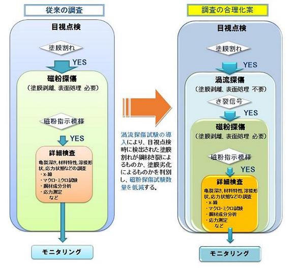 携帯式渦流探傷装置 (CG-140017-VR)
