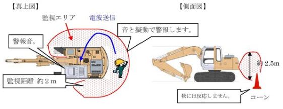 バックホー用作業半径内監視システム (KT-100103-VE)