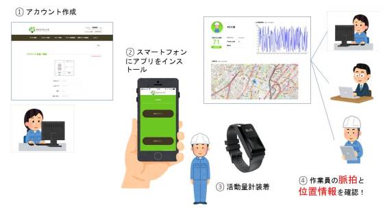 安全・健康管理システム「みまもりがじゅ丸」 (HK-190006-A)