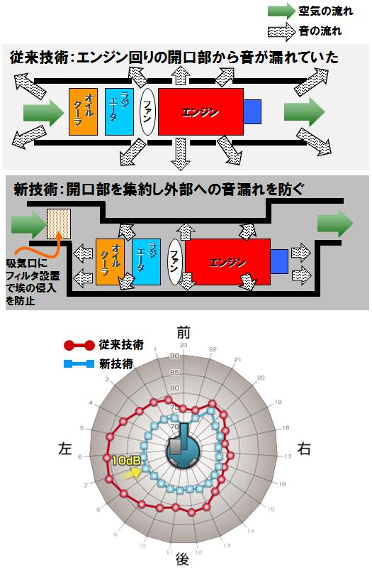 iNDr搭載極低騒音型バックホウ (CG-100015-VE)