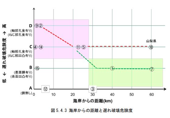 超高力ボルト材料の耐久性等の品質水準に関する共同研究