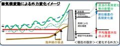 気候変動による影響を明示的に考慮した海岸保全への転換
