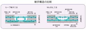MuSSL工法 (KT-190070-A)