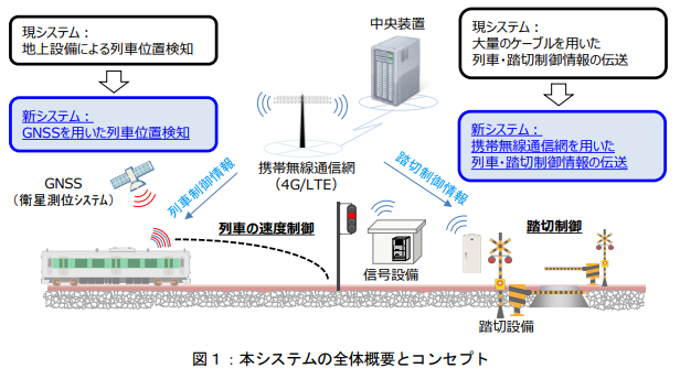 今後のローカル線への導入を目指した新たな列車制御システムについて