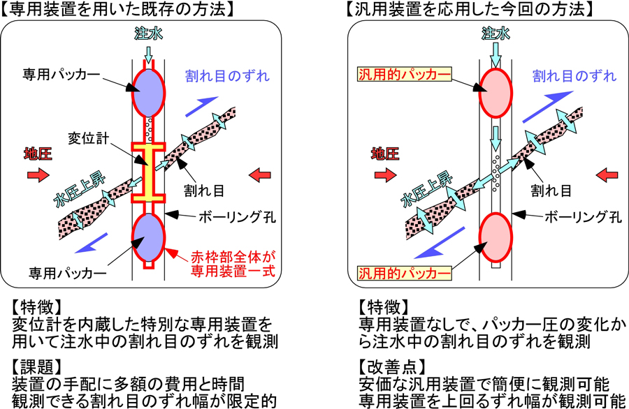汎用的な装置で地下の岩石の割れ目をずらすことに世界で初めて成功