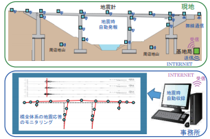 強震モニタリングシステムの開発