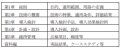 下水処理/汚泥処理における 省エネ・創エネ技術に関する B-DASHプロジェクトの 実証研究・ガイドラインの策定