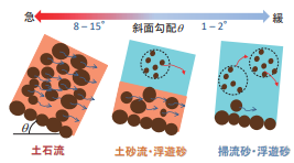 細粒土砂の挙動を考慮した土砂・ 洪水氾濫事例の再現