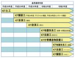 ICT活用工事の対象工種・ 適用技術等に関する研究
