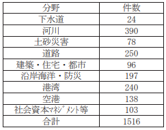 国の機関や自治体などからの技術相談の対応状況