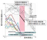 インフラ被災情報のリア ルタイム収集・集約・共 有技術の運用状況報告