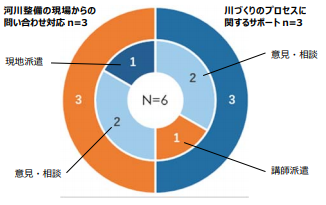多自然川づくりサポートセンターにおける技術支援報告