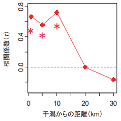 多様で豊かな生物が生息する沿岸域づくり