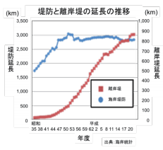 離岸堤等の沖合施設の 長寿命化に関する検討 ～海岸保全施設 維持管理マニュアルの改訂～