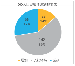 多様化する生活支援機能を踏まえた都市構造の分析・評価技術の開発