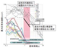 インフラ被災情報のリア ルタイム収集・集約・共 有技術の運用状況報告
