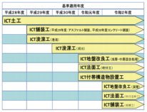 ICT活用工事の対象工種・ 適用技術等に関する研究