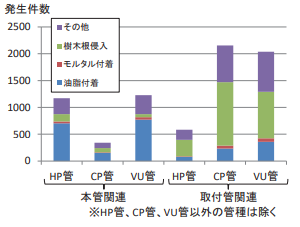 下水道管路を対象とした 総合マネジメントに関する研究
