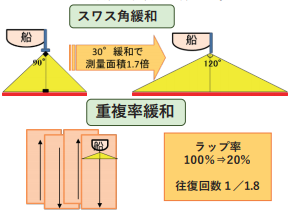港湾分野における 生産性向上の取り組み