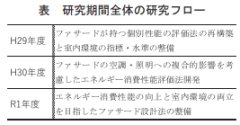 建築物のエネルギー消費性能の向上を目指したファサード設計法に関する研究