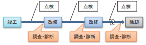 既存建築物の長寿命化改修を目的 とした外装･防水層の長寿命化に 資する既存RC部材の評価技術の開発