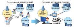 船舶入出港行政手続一元化システムの構築方法に関する国際標準化