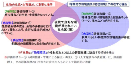 多摩川の河川環境評価に関する検討