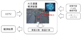 AI を活用した画像認識型交通量観測の導入