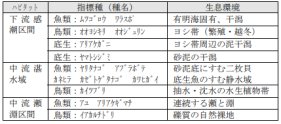 緑川の河川環境と生物種の変遷と緑川の望ましい姿に関する調査 （自然再生計画策定に向けての基礎調査）