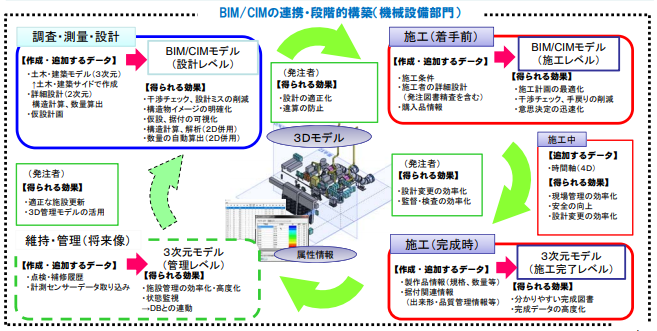 現場で使える水門設備・ポンプ設備 CIM の作り方 ～「機械設備 CIM 作成上の留意点」を公表します～