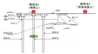 常時微動観測による実桟橋固有周期の 推定手法に関する基礎的検討