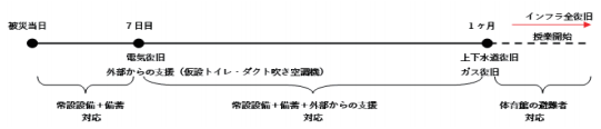 避難所における被災者の健康と安全確保のための設備等改修技術の開発