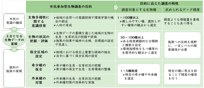 都市の生物多様性確保に向けた市民参加型生物調査の実践・活用の促進