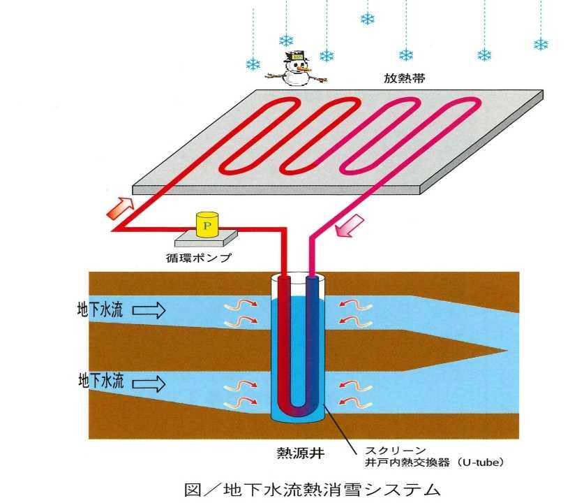 「先端技術等による自然エネルキﾞｰ、ロｰカルエネルキﾞｰを活用した融雪技術」技術比較表の公表