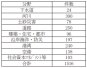 国の機関や自治体などからの技術相談の対応状況