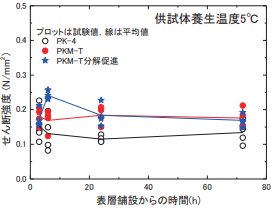 表層舗設直後のアスファルト 混合物層間のせん断強度